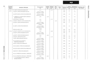 -..,J
~
s:
o
G>
(')
o
o
m
);
3
~
GJ
GJ
6
-2:
Number
(generic
entry)
3117
(cont.)
3118
3119
ORGANIC PEROXIDE
DI-n-BUTYL PEROXYDICARBONATE
ten-BUTYL PEROXYNEOHEPTANOATE
DI-(2-ETHYLHEXYL)PEROXYDICARBONATE
1,1-DIMETHYL-3-HYDROXYBUTYLPEROXY-
NEOHEPTANOATE
DIPROPIONYL PEROXIDE
ten-BUTYL PEROXY-2-ETHYLHEXANOATE
ten-BUTYL PEROXYNEODECANOATE
DI-n-BUTYL PEROXYDICARBONATE
PEROXYLAURIC ACID
ten-BUTYL PEROXY-2-ETHYLHEXANOATE
ten-BUTYL PEROXYNEODECANOATE
ten-BUTYL PEROXYNEODECANOATE
ten-BUTYL PEROXYPIVALATE
CUMYLPEROXYNEODECANOATE
DI-(4-ten-BUTYLCYCLOHEXYL)-
PEROXYDICARBONATE
DICETYL PEROXYDICARBONATE
DICYCLOHEXYL PEROXYDICARBONATE
DI-(2-ETHYLH EXYL)PEROXYDICAR BONATE
DIMYRISTYL PEROXYDICARBONATE
DI-(3,5,5-TRIMETHYLHEXANOYL) PEROXIDE
DI-(3,5,5-TRIMETHYLHEXANOYL) PEROXIDE
1,1 ,3,3-TETRAMETHYLBUTYL PEROXY-
NEODECANOATE
Concentration
Diluent
(%)
type A
(%)
~27
~ 42 as a stable
dispersion in water
~ 62 as a stable
dispersion in water
~52 ;>-48
~27
~52
~ 42 as a stable
dispersion in water
(frozen)
~ 42 as a stable
dispersion in water
(frozen)
~100
~32
~ 52 as a stable
dispersion in water
~32 ;>-68
~27
~ 52 as a stable
dispersion in water
~ 42 as a stable
dispersion in water
~ 42 as a stable
dispersion in water
~ 42 as a stable
dispersion in water
~ 52 as a stable
dispersion in water
~ 42 as a stable
dispersion in water
~ 52 as a stable
dispersion in WElter
~38 ;>-62
~ 52 as a stable
dispersion in water
Diluent Inert
Water Packing
type B solid
(%) method(%)(1) (%)
;>- 73 OP8
OP8
OP8
OP8
;>-73 OP8
;>-48 OP8
OP8
OP8
OP8
;>-68 OP8
OP8
OP8
;>-73 OP8
OP8
OP8
OP8
OP8
OP8
OP8
OP8
OP8
OP8
Control
temperature
(ec)
-10
0
-15
0
+15
+20
0
-15
+35
+40
0
0
+30
-10
+30
+30
+15
-15
+20
+10
+20
-5
Emergency
temperature
(ec)
0
+10
-5
+10
+20
+25
+10
-5
+40
+45
+10
+10
+35
0
+35
+35
+20
-5
+25
+15
+25
+5
Subsidiary risks
and remarks
'1J
i OJ
::l
I)
o
~
C/)
~.
~
(')
III
....
O·
::J
 