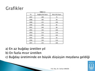 Tablo 1.1
YIL

Buğday Kile Sayısı

Mısır Kile Sayısı

1987

200

75

1988

185

90

1989

225

100

1990

250

85

1991

240

80

1992

195

100

1993

210

110

1994

225

105

1995

250

95

1996

230

110

1997

235

100

a) En az buğday üretilen yıl
b) En fazla mısır üretilen
c) Buğday üretiminde en büyük düĢüĢün meydana geldiği

Yrd. Doç. Dr. Serkan ARIKAN

 