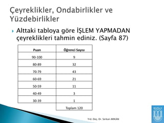 

Alttaki tabloya göre ĠġLEM YAPMADAN
çeyreklikleri tahmin ediniz. (Sayfa 87)
Puan

Öğrenci Sayısı

90-100

9

80-89

32

70-79

43

60-69

21

50-59

11

40-49

3

30-39

1
Toplam 120
Yrd. Doç. Dr. Serkan ARIKAN

 