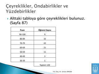 

Alttaki tabloya göre çeyreklikleri bulunuz.
(Sayfa 87)
Puan

Öğrenci Sayısı

90-100

9

80-89

32

70-79

43

60-69

21

50-59

11

40-49

3

30-39

1
Toplam 120
Yrd. Doç. Dr. Serkan ARIKAN

 