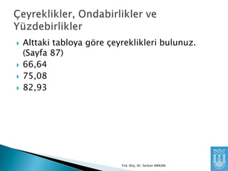 





Alttaki tabloya göre çeyreklikleri bulunuz.
(Sayfa 87)
66,64
75,08
82,93

Yrd. Doç. Dr. Serkan ARIKAN

 