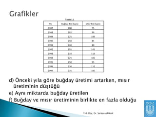 Tablo 1.1
YIL

Buğday Kile Sayısı

Mısır Kile Sayısı

1987

200

75

1988

185

90

1989

225

100

1990

250

85

1991

240

80

1992

195

100

1993

210

110

1994

225

105

1995

250

95

1996

230

110

1997

235

100

d) Önceki yıla göre buğday üretimi artarken, mısır
üretiminin düĢtüğü
e) Aynı miktarda buğday üretilen
f) Buğday ve mısır üretiminin birlikte en fazla olduğu
Yrd. Doç. Dr. Serkan ARIKAN

 