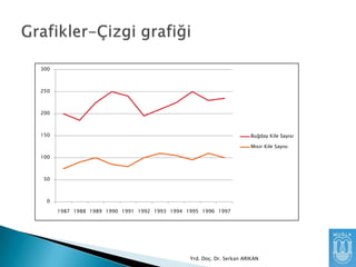 300

250

200

150

Buğday Kile Sayısı
Mısır Kile Sayısı

100

50

0
1987 1988 1989 1990 1991 1992 1993 1994 1995 1996 1997

Yrd. Doç. Dr. Serkan ARIKAN

 