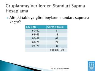 

Alttaki tabloya göre boyların standart sapması
kaçtır?
Boy (inç)

Öğrenci Sayısı

60-62

5

63-65

18

66-68

42

69-71

27

72-74

8
Toplam:100

Yrd. Doç. Dr. Serkan ARIKAN

 