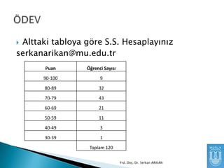 Alttaki tabloya göre S.S. Hesaplayınız
serkanarikan@mu.edu.tr


Puan

Öğrenci Sayısı

90-100

9

80-89

32

70-79

43

60-69

21

50-59

11

40-49

3

30-39

1
Toplam 120
Yrd. Doç. Dr. Serkan ARIKAN

 