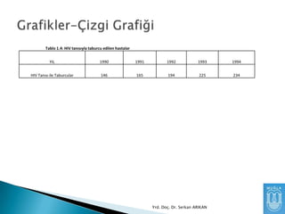 Tablo 1.4: HIV tanısıyla taburcu edilen hastalar
YIL

1990

1991

1992

1993

1994

HIV Tanısı ile Taburcular

146

165

194

225

234

Yrd. Doç. Dr. Serkan ARIKAN

 