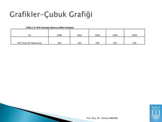 Tablo 1.4: HIV tanısıyla taburcu edilen hastalar
YIL

1990

1991

1992

1993

1994

HIV Tanısı ile Taburcular

146

165

194

225

234

Yrd. Doç. Dr. Serkan ARIKAN

 