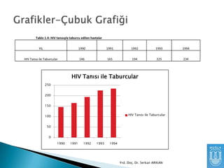 Tablo 1.4: HIV tanısıyla taburcu edilen hastalar
YIL

1990

1991

1992

1993

1994

HIV Tanısı ile Taburcular

146

165

194

225

234

HIV Tanısı ile Taburcular
250
200
150
HIV Tanısı ile Taburcular

100
50
0
1990

1991

1992

1993

1994

Yrd. Doç. Dr. Serkan ARIKAN

 
