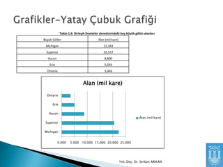 Tablo 1.6: Birleşik Devletler denetimindeki beş büyük gölün alanları
Büyük Göller

Alan (mil kare)

Michigan

22,342

Superior

20,557

Huron

8,800

Erie

5,033

Ontario

3,446

Alan (mil kare)
Ontario
Erie

Huron
Alan (mil kare)
Superior
Michigan
0.000

5.000

10.000 15.000 20.000 25.000

Yrd. Doç. Dr. Serkan ARIKAN

 