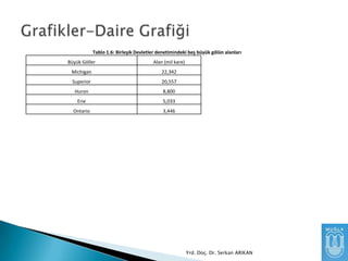 Tablo 1.6: Birleşik Devletler denetimindeki beş büyük gölün alanları
Büyük Göller

Alan (mil kare)

Michigan

22,342

Superior

20,557

Huron

8,800

Erie

5,033

Ontario

3,446

Yrd. Doç. Dr. Serkan ARIKAN

 