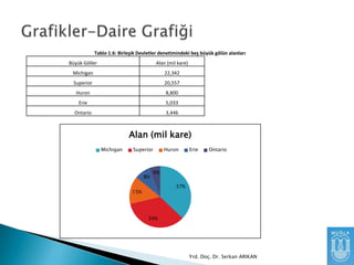 Tablo 1.6: Birleşik Devletler denetimindeki beş büyük gölün alanları
Büyük Göller

Alan (mil kare)

Michigan

22,342

Superior

20,557

Huron

8,800

Erie

5,033

Ontario

3,446

Alan (mil kare)
Michigan

Superior

8%

Huron

Erie

Ontario

6%
37%

15%

34%

Yrd. Doç. Dr. Serkan ARIKAN

 