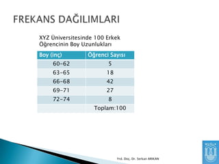 XYZ Üniversitesinde 100 Erkek
Öğrencinin Boy Uzunlukları
Boy (inç)

Öğrenci Sayısı

60-62

5

63-65

18

66-68

42

69-71

27

72-74

8
Toplam:100

Yrd. Doç. Dr. Serkan ARIKAN

 