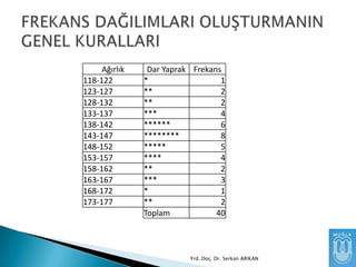 Ağırlık
118-122
123-127
128-132
133-137
138-142
143-147
148-152
153-157
158-162
163-167
168-172
173-177

Dar Yaprak Frekans
*
1
**
2
**
2
***
4
******
6
********
8
*****
5
****
4
**
2
***
3
*
1
**
2
Toplam
40

Yrd. Doç. Dr. Serkan ARIKAN

 
