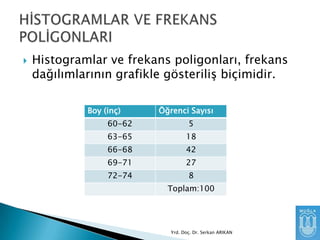 

Histogramlar ve frekans poligonları, frekans
dağılımlarının grafikle gösteriliĢ biçimidir.
Boy (inç)

Öğrenci Sayısı

60-62

5

63-65

18

66-68

42

69-71

27

72-74

8
Toplam:100

Yrd. Doç. Dr. Serkan ARIKAN

 