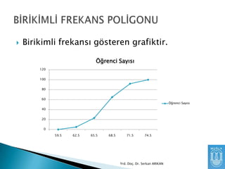 

Birikimli frekansı gösteren grafiktir.
Öğrenci Sayısı
120
100
80
60

Öğrenci Sayısı

40
20
0
59.5

62.5

65.5

68.5

71.5

74.5

Yrd. Doç. Dr. Serkan ARIKAN

 