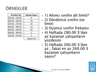 Ücretler ($)
250.00 - 259.99
260.00 - 269.99
270.00 - 279.99
280.00 - 289.99
290.00 - 299.99
300.00 - 309.99
310.00 - 319.99

Çalışan Sayısı
8
10
16
14
10
5
2
Toplam 65









1) Altıncı sınıfın alt limiti?
2) Dördüncü sınıfın üst
limiti
3) Üçüncü sınıfın frekansı
4) Haftada 280.00 $’dan
az kazanan çalıĢanların
yüzdesini
5) Haftada 300.00 $’dan
az , fakat en az 260.00 $
kazanan çalıĢanların
sayısı?

Yrd. Doç. Dr. Serkan ARIKAN

 