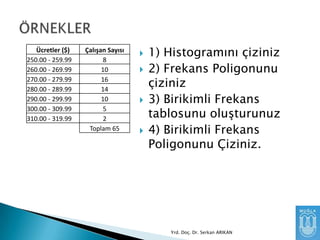 Ücretler ($)
250.00 - 259.99
260.00 - 269.99
270.00 - 279.99
280.00 - 289.99
290.00 - 299.99
300.00 - 309.99
310.00 - 319.99

Çalışan Sayısı
8
10
16
14
10
5
2
Toplam 65








1) Histogramını çiziniz
2) Frekans Poligonunu
çiziniz
3) Birikimli Frekans
tablosunu oluĢturunuz
4) Birikimli Frekans
Poligonunu Çiziniz.

Yrd. Doç. Dr. Serkan ARIKAN

 