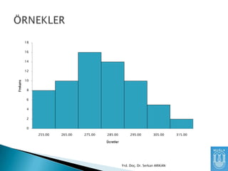 18
16
14

Frekans

12
10
8
6
4
2
0
255.00

265.00

275.00

285.00

295.00

305.00

Ücretler

Yrd. Doç. Dr. Serkan ARIKAN

315.00

 
