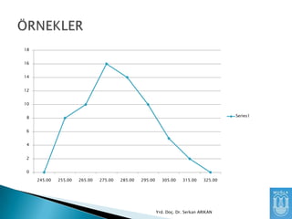 18
16

14
12

10
Series1

8
6
4
2
0

245.00

255.00

265.00

275.00

285.00

295.00

305.00

315.00

325.00

Yrd. Doç. Dr. Serkan ARIKAN

 
