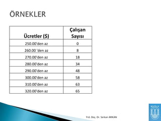 Ücretler ($)

Çalışan
Sayısı

250.00'den az

0

260.00 'den az

8

270.00'den az

18

280.00'den az

34

290.00'den az

48

300.00'den az

58

310.00'den az

63

320.00'den az

65

Yrd. Doç. Dr. Serkan ARIKAN

 
