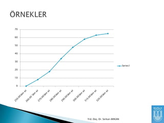 70
60
50
40
30
Series1
20
10
0

Yrd. Doç. Dr. Serkan ARIKAN

 
