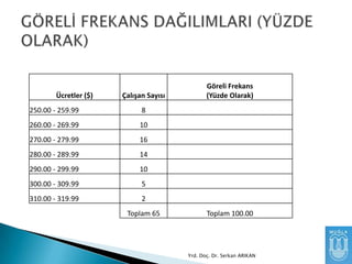 Ücretler ($)

Çalışan Sayısı

250.00 - 259.99

8

260.00 - 269.99

10

270.00 - 279.99

16

280.00 - 289.99

14

290.00 - 299.99

10

300.00 - 309.99

5

310.00 - 319.99

Göreli Frekans
(Yüzde Olarak)

2
Toplam 65

Toplam 100.00

Yrd. Doç. Dr. Serkan ARIKAN

 