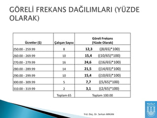 Ücretler ($)

Göreli Frekans
(Yüzde Olarak)

Çalışan Sayısı

250.00 - 259.99

8

12,3

((8/65)*100)

260.00 - 269.99

10

15,4

((10/65)*100)

270.00 - 279.99

16

24,6

((16/65)*100)

280.00 - 289.99

14

21,5

((14/65)*100)

290.00 - 299.99

10

15,4

((10/65)*100)

300.00 - 309.99

5

7,7

((5/65)*100)

310.00 - 319.99

2

3,1

((2/65)*100)

Toplam 65

Toplam 100.00

Yrd. Doç. Dr. Serkan ARIKAN

 