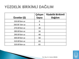 Ücretler ($)

Çalışan
Sayısı

250.00'den az

0

260.00 'den az

8

270.00'den az

18

280.00'den az

34

290.00'den az

48

300.00'den az

58

310.00'den az

63

320.00'den az

Yüzdelik Birikimli
Dağılım

65

Yrd. Doç. Dr. Serkan ARIKAN

 