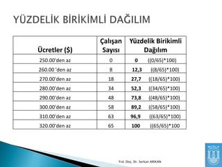 Ücretler ($)

Çalışan
Sayısı

Yüzdelik Birikimli
Dağılım

250.00'den az

0

0

260.00 'den az

8

12,3

((8/65)*100)

270.00'den az

18

27,7

((18/65)*100)

280.00'den az

34

52,3

((34/65)*100)

290.00'den az

48

73,8

((48/65)*100)

300.00'den az

58

89,2

((58/65)*100)

310.00'den az

63

96,9

((63/65)*100)

320.00'den az

65

100

((65/65)*100

((0/65)*100)

Yrd. Doç. Dr. Serkan ARIKAN

 