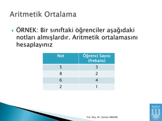 

ÖRNEK: Bir sınıftaki öğrenciler aĢağıdaki
notları almıĢlardır. Aritmetik ortalamasını
hesaplayınız
Not

Öğrenci Sayısı
(frekans)

5

3

8

2

6

4

2

1

Yrd. Doç. Dr. Serkan ARIKAN

 
