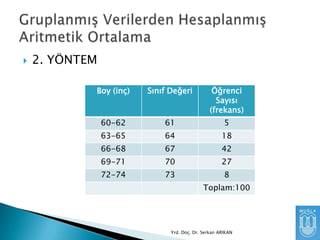 

2. YÖNTEM
Boy (inç)

Sınıf Değeri

Öğrenci
Sayısı
(frekans)

60-62

61

5

63-65

64

18

66-68

67

42

69-71

70

27

72-74

73

8

Toplam:100

Yrd. Doç. Dr. Serkan ARIKAN

 