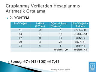 

2. YÖNTEM
Sınıf Değeri
61

-6

5

-6x5=-30

64

-3

18

-3x18=-54

67

0

42

0x42=0

70

3

27

3x27=81

73

6

8

6x8=48

Toplam:100



SAPMA
(67’den)

Öğrenci Sayısı
(frekans)

Toplam: 45

Sonuç: 67+(45/100)=67,45
Yrd. Doç. Dr. Serkan ARIKAN

Sınıf Değeri X
frekans

 