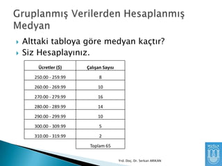 


Alttaki tabloya göre medyan kaçtır?
Siz Hesaplayınız.
Ücretler ($)

Çalışan Sayısı

250.00 - 259.99

8

260.00 - 269.99

10

270.00 - 279.99

16

280.00 - 289.99

14

290.00 - 299.99

10

300.00 - 309.99

5

310.00 - 319.99

2
Toplam 65
Yrd. Doç. Dr. Serkan ARIKAN

 