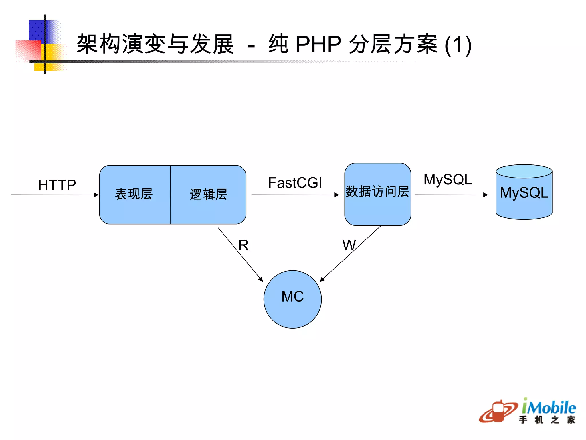 HTTP MySQL MC 数据访问层 表现层 逻辑层 FastCGI MySQL 架构演变与发展  -  纯 PHP 分层方案 (1)‏ R W 