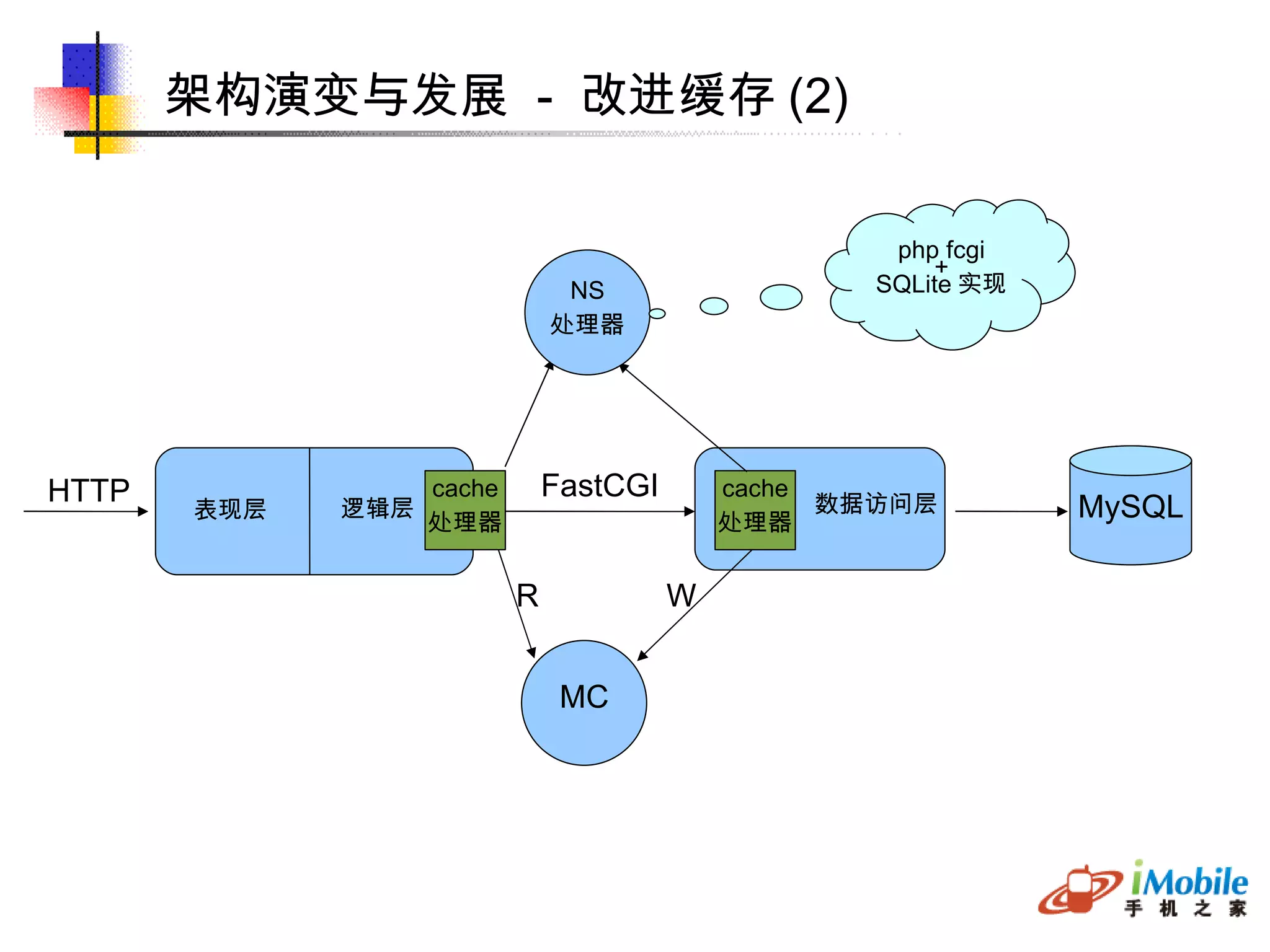 HTTP MySQL MC 表现层 逻辑层 FastCGI 架构演变与发展  -  改进缓存 (2)‏ R W cache 处理器 数据访问层 cache 处理器 NS 处理器 php fcgi + SQLite 实现 