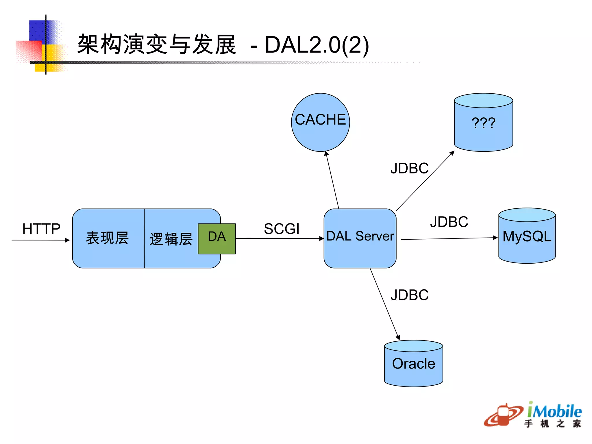 架构演变与发展  - DAL2.0(2)‏ HTTP MySQL DAL Server 表现层 逻辑层 SCGI DA CACHE JDBC Oracle ??? JDBC JDBC 