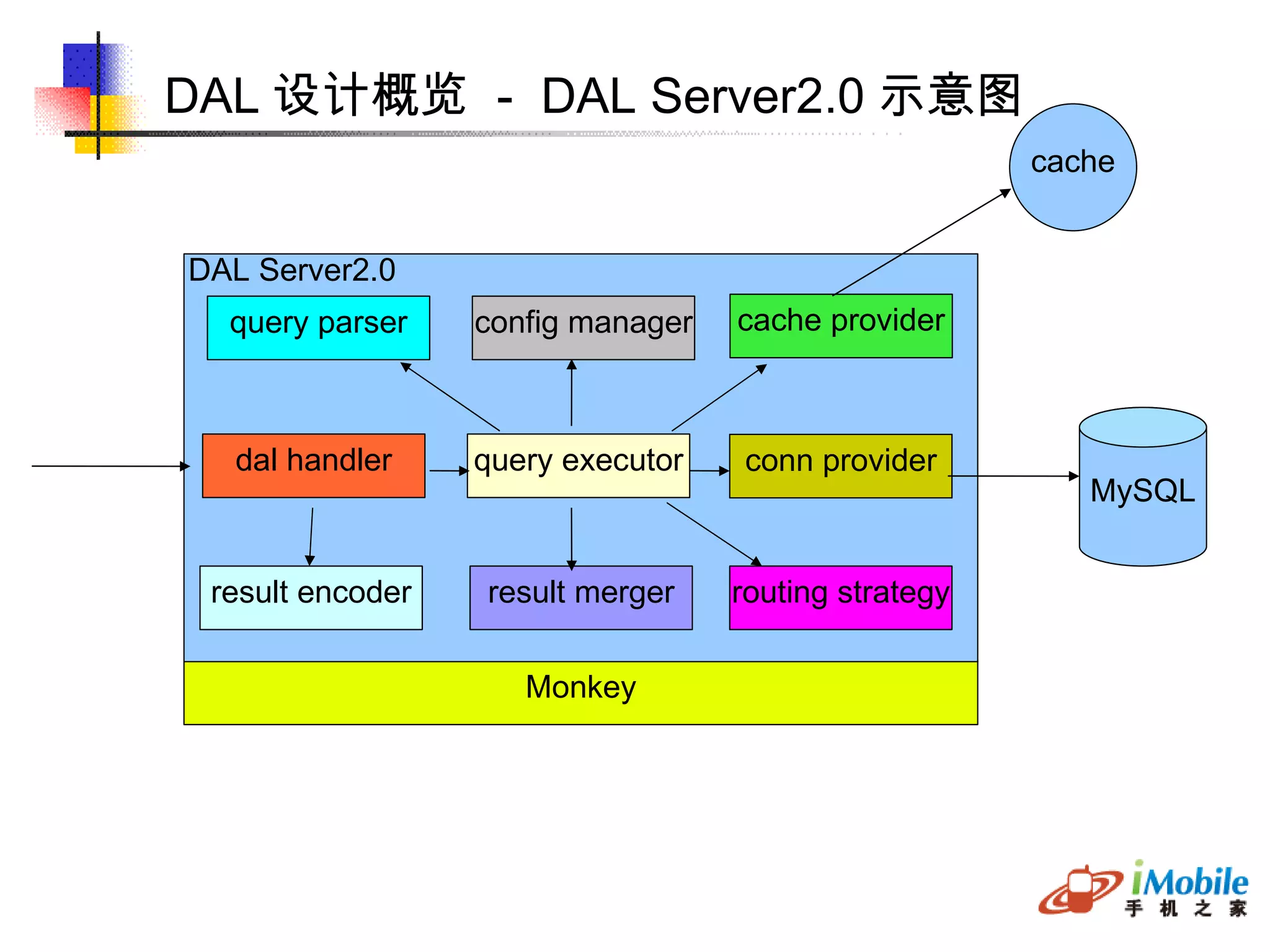 DAL 设计概览  -  DAL Server2.0 示意图 Monkey query executor routing strategy query parser cache provider result merger cache MySQL conn provider DAL Server2.0 config manager result encoder dal handler 