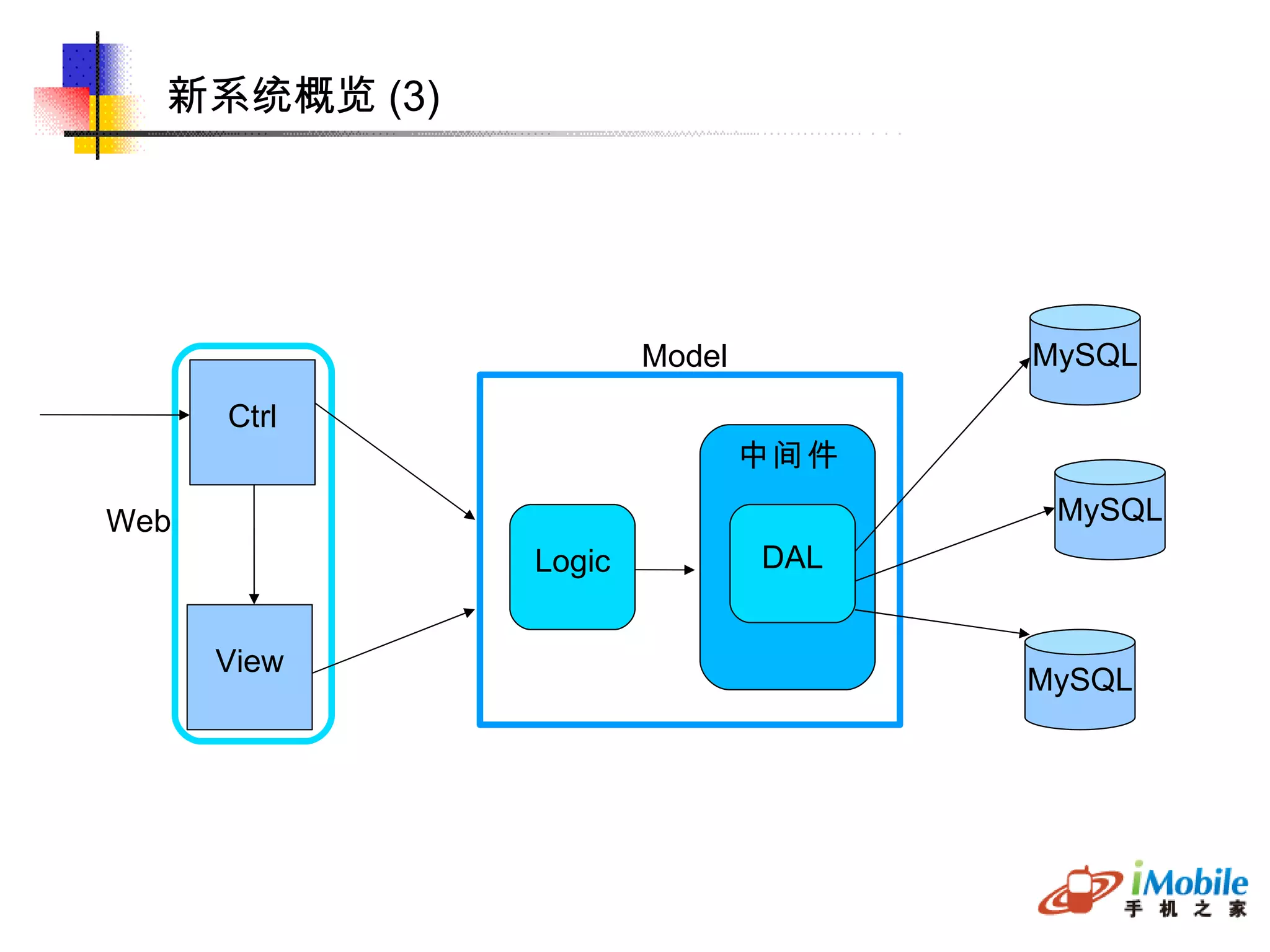 新系统概览 (3)‏ Logic MySQL Model  MySQL MySQL DAL 中间件 Ctrl View Web 