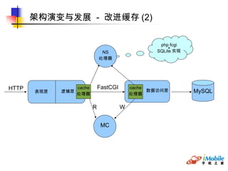 HTTP MySQL MC 表现层 逻辑层 FastCGI 架构演变与发展  -  改进缓存 (2)‏ R W cache 处理器 数据访问层 cache 处理器 NS 处理器 php fcgi + SQLite 实现 