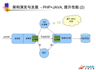 架构演变与发展  - PHP+JAVA, 提升性能 (2)‏ HTTP MySQL MC 表现层 逻辑层 FastCGI R W cache 处理器 数据访问层 cache 处理器 NS 处理器 基于 JMCL 实现 