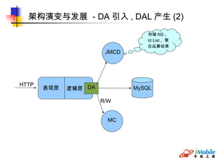 架构演变与发展  - DA 引入 , DAL 产生 (2)‏ HTTP MySQL MC 表现层 逻辑层 R/W DA JMCD 存储 NS 、 Id List 、聚 合运算结果 