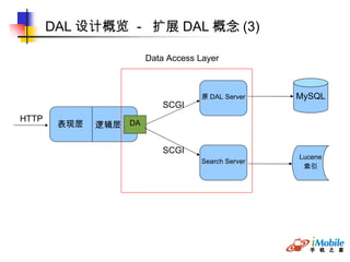 DAL 设计概览  -  扩展 DAL 概念 (3) HTTP 表现层 逻辑层 SCGI DA Search Server SCGI 原 DAL Server Data Access Layer MySQL Lucene 索引 
