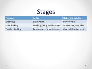 Stages
Thinking Action Out of the building
Dreaming Brain storm Survey, visits
MVP thinking Mock-up, early development Manual use, free trials
Traction thinking Development, scale thinking Channel development
 