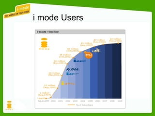 i mode Users 