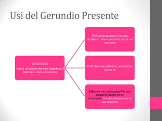 Usi del Gerundio Presente
                                              PUR conoscendone il brutto
                                          carattere, rimase sorpreso per la sua
                                                        reazione




             CONCESSIVO
                                          PUR= Benché, sebbene, nonostante,
 (indica un’azione che non impedisce il               anche se
       realizzarsi della principale)




                                            Sebbene ne conoscesse il brutto
                                                carattere/anche se ne
                                           conosceva, rimase sorpreso per la
                                                     sua reazione
 