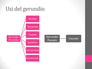 Usi del gerundio
              Modale


            Temporale


              Causale
 Gerundio                 Gerundio
 Presente                            Causale
                           Passato
             Ipotetico


            Concessione


            Consecutivo
 