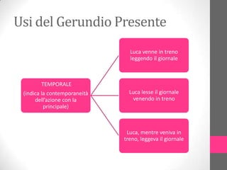 Usi del Gerundio Presente
                                Luca venne in treno
                                leggendo il giornale



        TEMPORALE
 (indica la contemporaneità     Luca lesse il giornale
      dell’azione con la         venendo in treno
          principale)



                               Luca, mentre veniva in
                              treno, leggeva il giornale
 