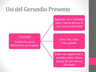 Usi del Gerundio Presente
                           Sapendo chi ci sarebbe
                            stato, Maria decise di
                             non venire alla festa


       CAUSALE
                               Dato che, visto
    (indica la causa            che, poichè
 dell’azione principale)

                           Dato che sapeva chi ci
                           sarebbe stato, Maria
                            decise di non venire
                                 alla festa
 