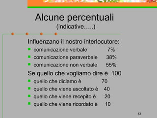Alcune percentuali
(indicative…..)

Influenzano il nostro interlocutore:




comunicazione verbale
comunicazione paraverbale
comunicazione non verbale

7%
38%
55%

Se quello che vogliamo dire è 100





quello che diciamo è
70
quello che viene ascoltato è 40
quello che viene recepito è
20
quello che viene ricordato è 10
13

 