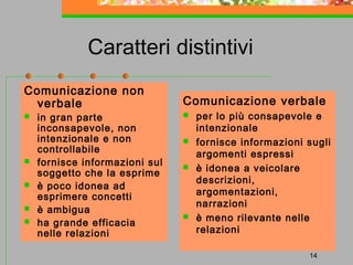 Caratteri distintivi
Comunicazione non
verbale

Comunicazione verbale










in gran parte
inconsapevole, non
intenzionale e non
controllabile
fornisce informazioni sul
soggetto che la esprime
è poco idonea ad
esprimere concetti
è ambigua
ha grande efficacia
nelle relazioni







per lo più consapevole e
intenzionale
fornisce informazioni sugli
argomenti espressi
è idonea a veicolare
descrizioni,
argomentazioni,
narrazioni
è meno rilevante nelle
relazioni
14

 